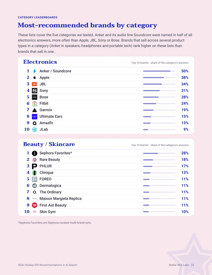 Report page: top 10 brands in Electronics and Beauty / Skincare