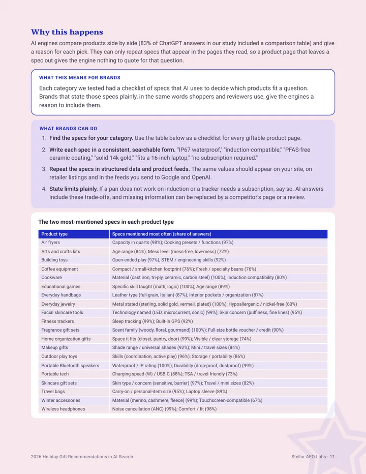 Report page: Finding 3 actions, with why it happens, what it means for brands, steps for brands and the specs AI compares in each product type